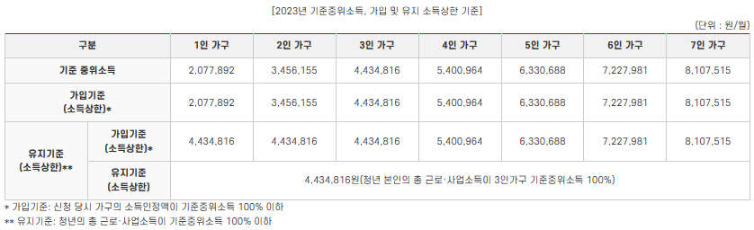 기준중위소득표