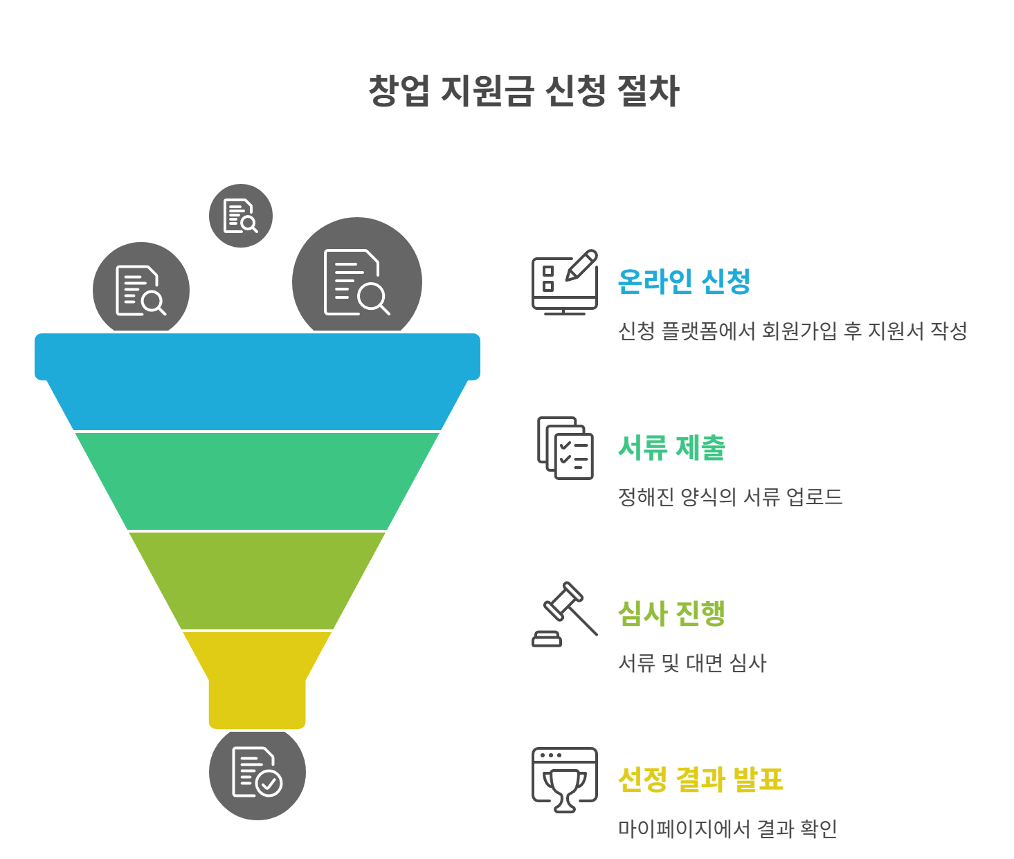 창업 지원금 신청 절차와 준비서류