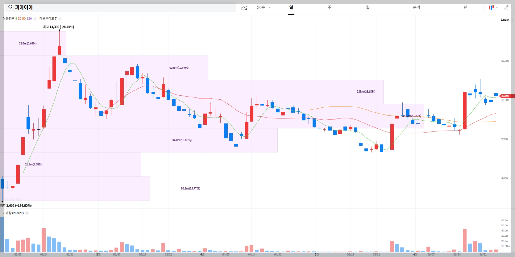 피아이이 현재 주가 차트