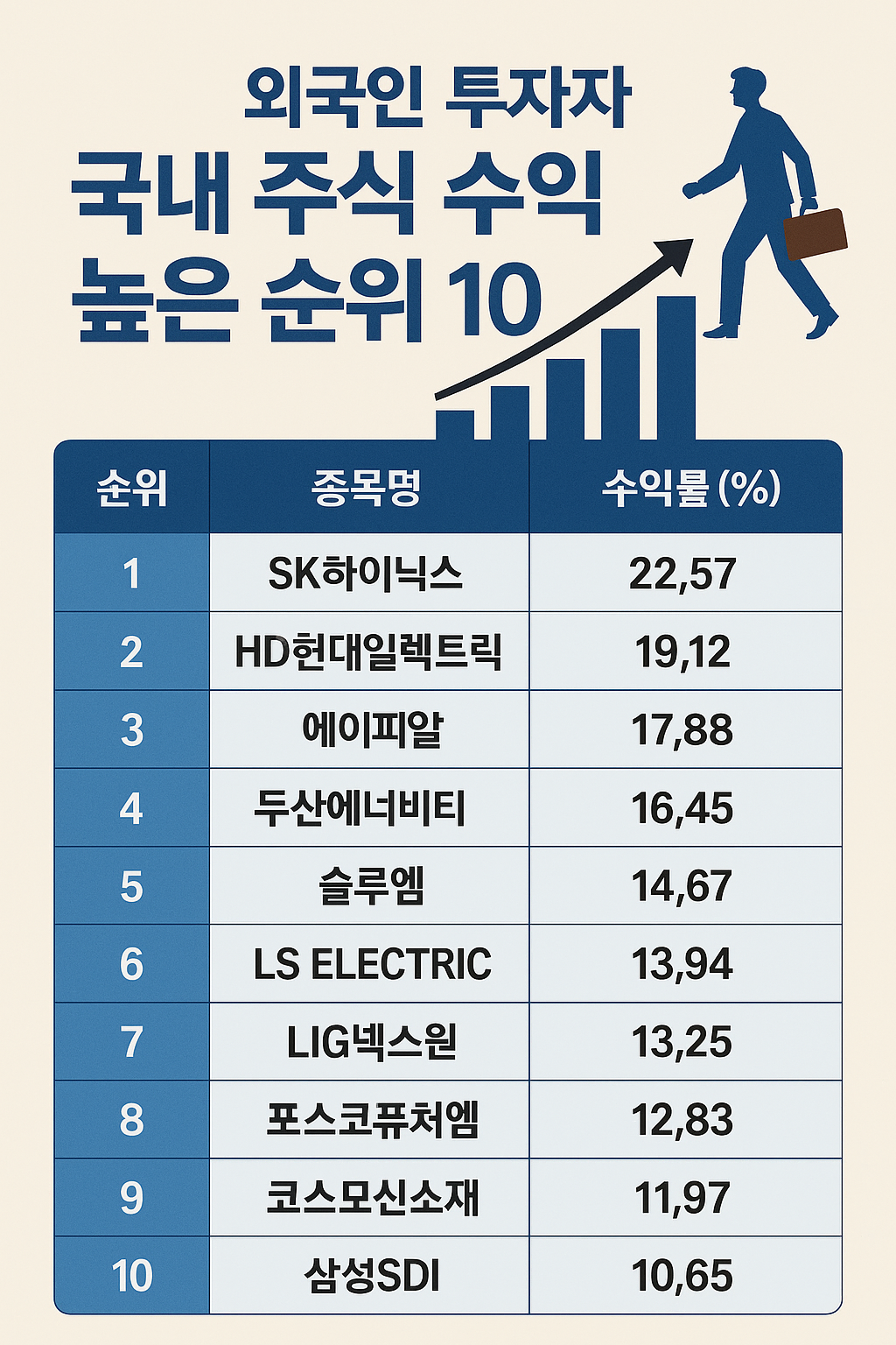 국내 주식 수익률 상위 10종목 당신은 알고 계셨나요?