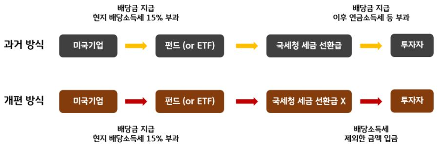 2025년 해외 ETF 외국납부세액 공제 크레딧 제도 비교 방식