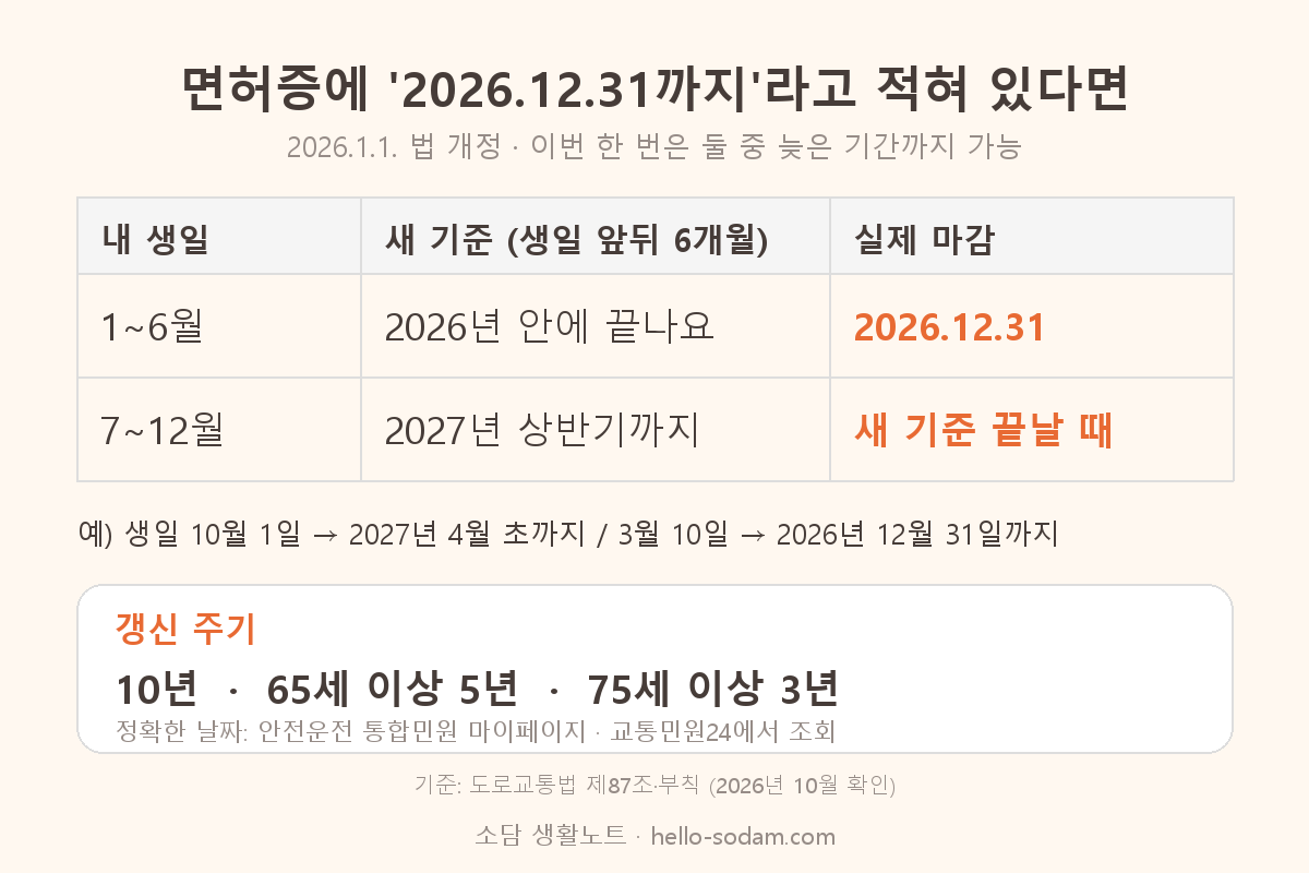 운전면허 갱신기간 2026 생일별 실제 마감일과 갱신 주기 표