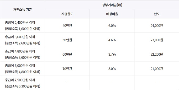 청년도약계좌 신청