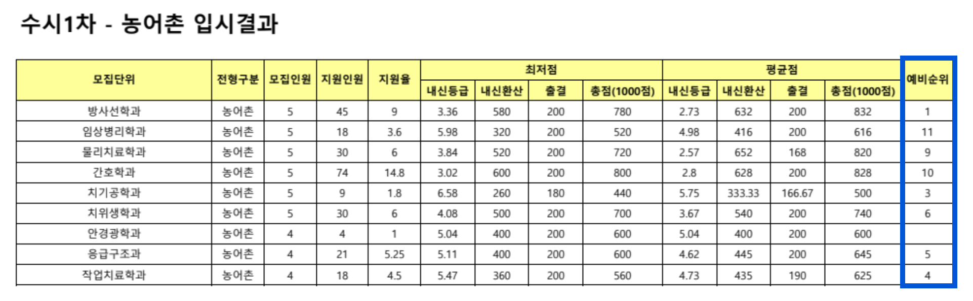 2024 동남보건대 수시 1차 충원결과