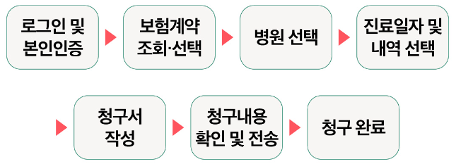 보험금청구순서