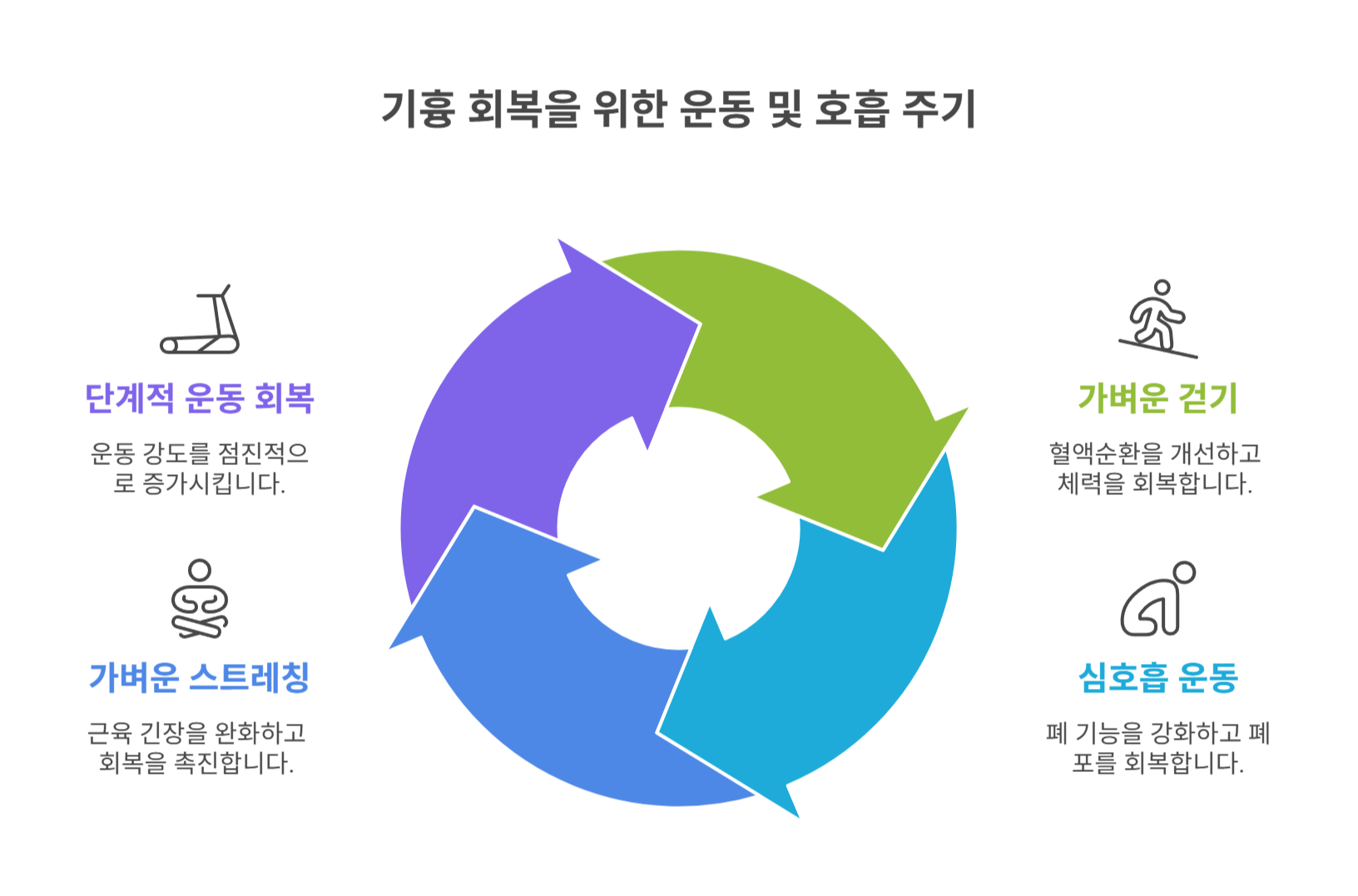 회복에 도움이 되는 운동과 호흡법