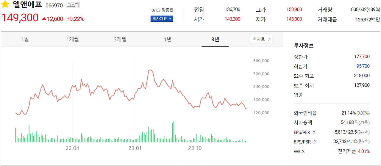엘앤에프 - 주가 정보(2024.07.03)