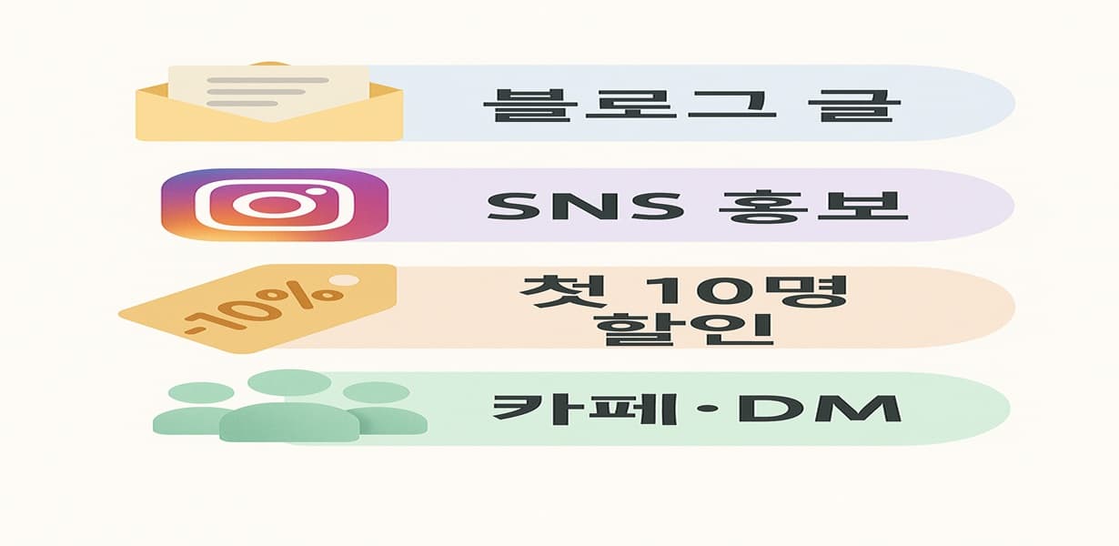 “전자책 마케팅 루틴 – 블로그 글, SNS 홍보, 첫 10명 할인, 카페·DM으로 구성된 한글 중심 인포그래픽”