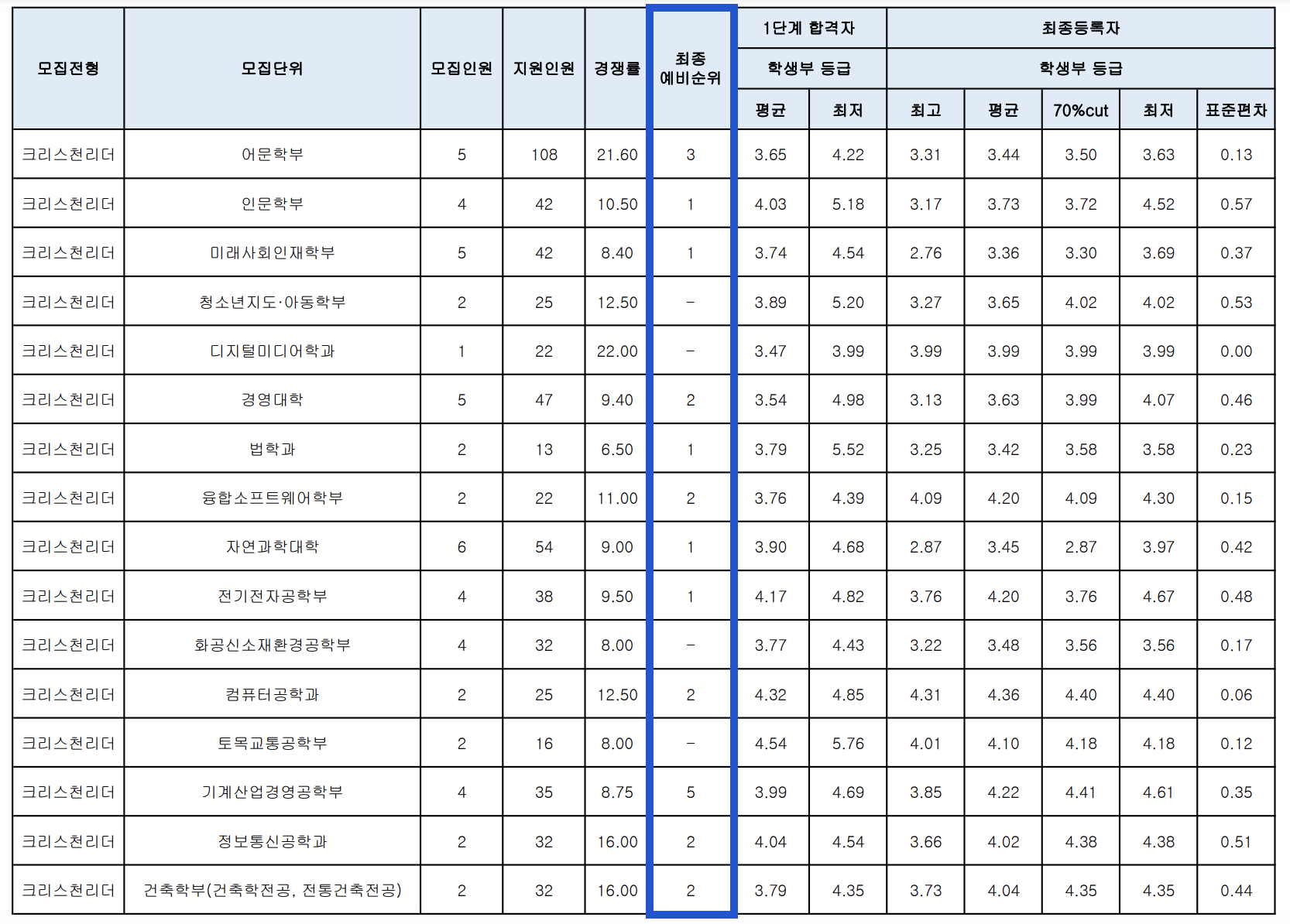 2024 명지대 크리스천리더 전형 충원결과