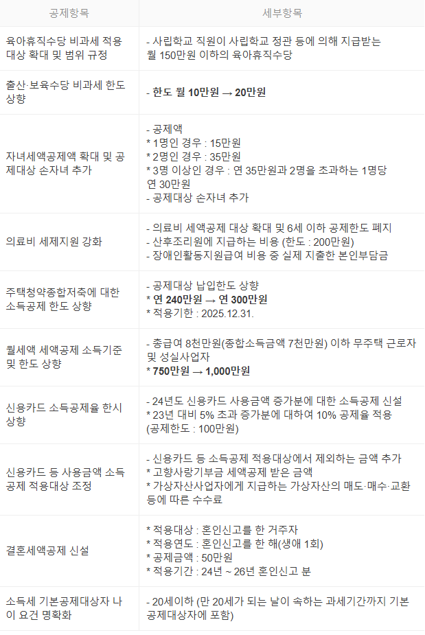 공제 세액 달라지는 점