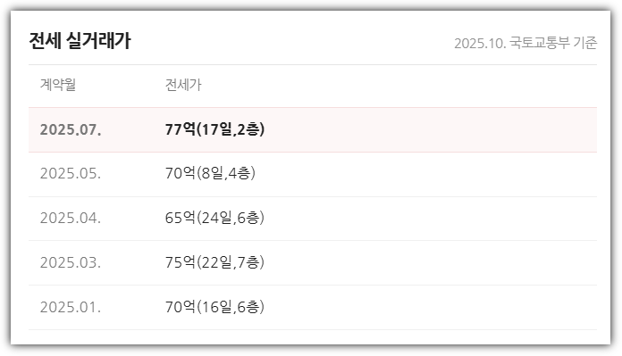 나인원한남 전세 실거래가 (75평 기준)