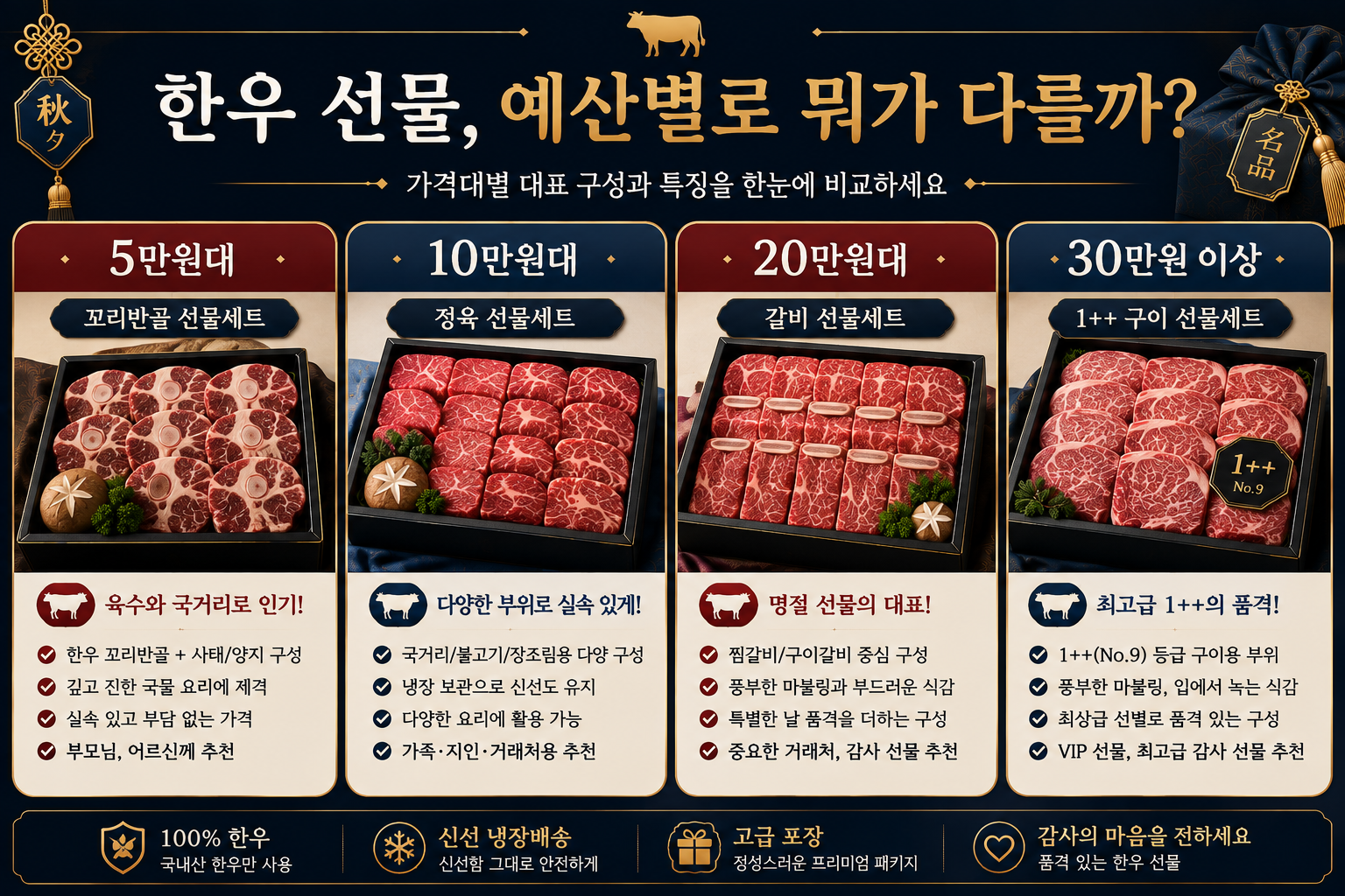 2026 추석 한우 선물세트를 5만원 10만원 20만원 30만원 가격대로 비교한 이미지