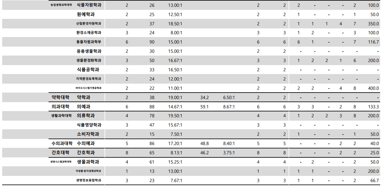 충남대 수시/정시등급 [2024학년도 결과]