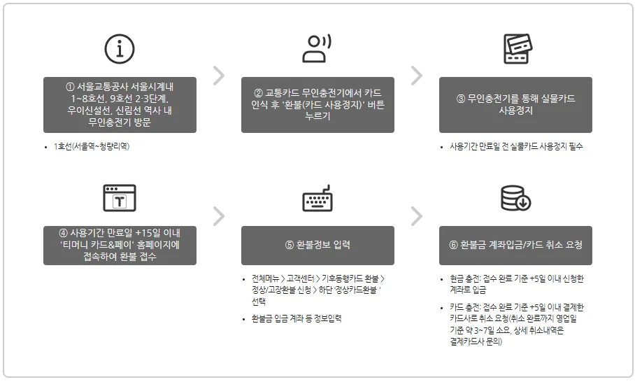 기후동행카드 판매처