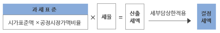 주택분 재산세 계산방법