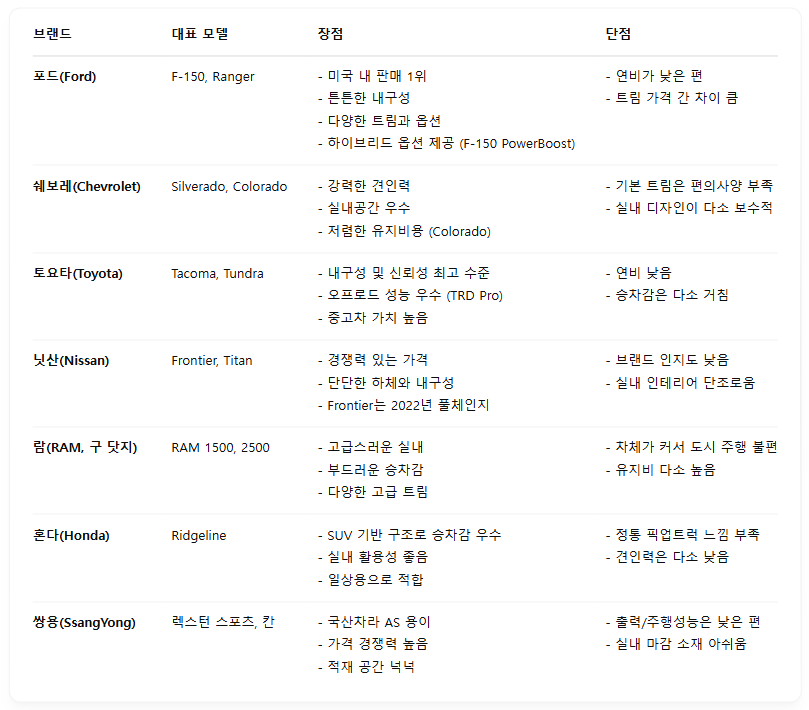 픽업트럭 종류별 장단점 표