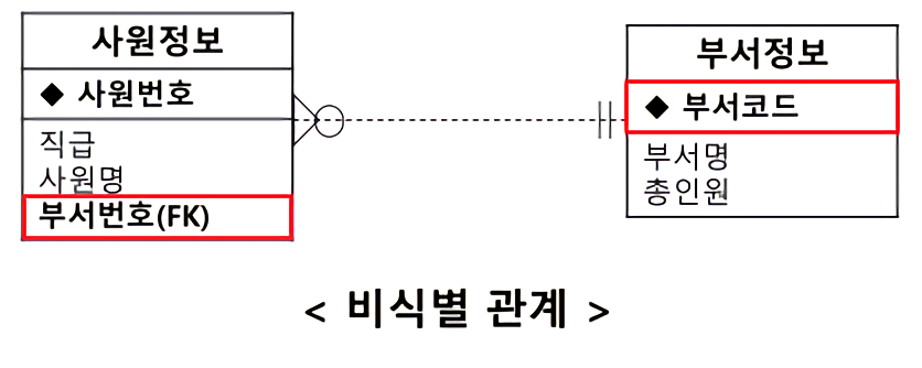 식별관계