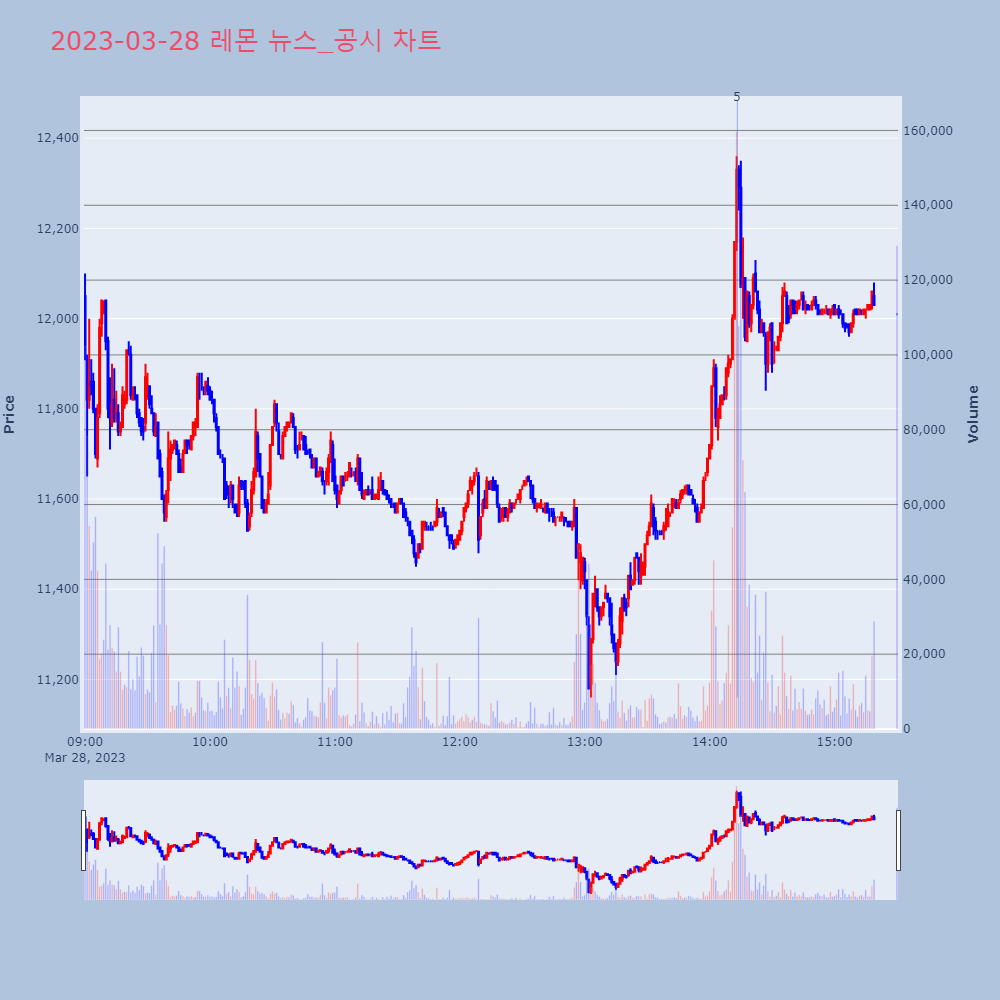 레몬_뉴스공시차트