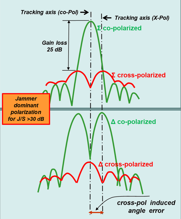 Cross-Polarized Jamming