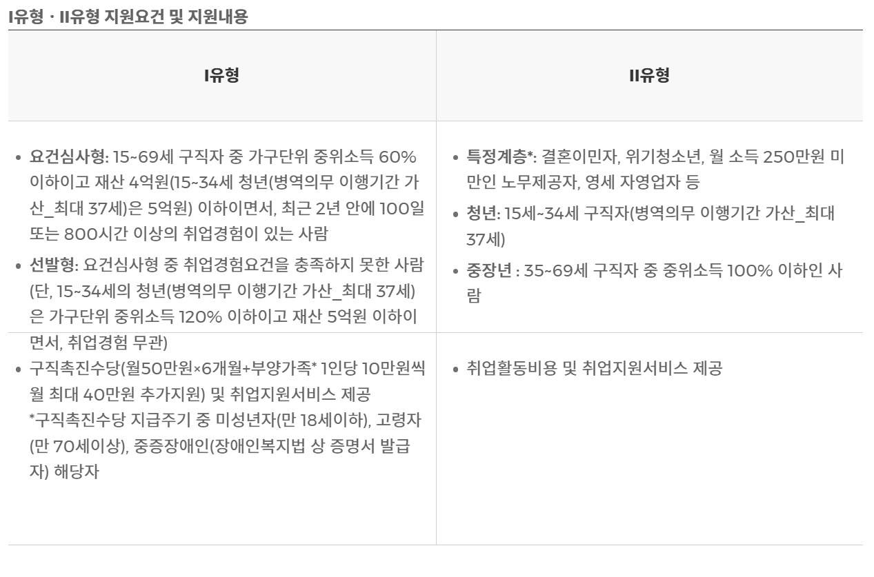 지원요건 (출처 : 취업이룸)