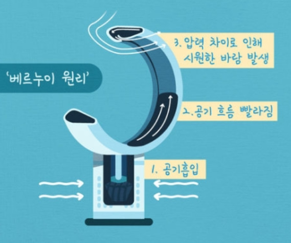 알트태그-날개없는 선풍기의 원리