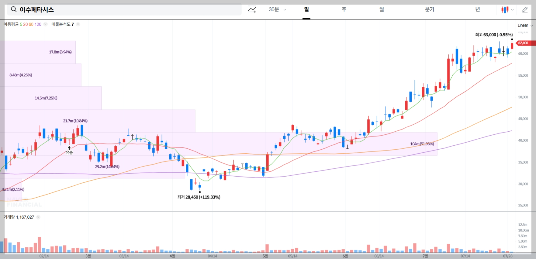 이수페타시스 현재 주가 차트