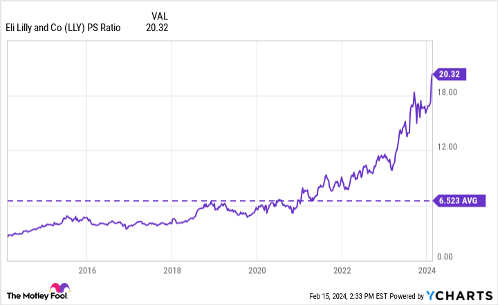 일라이릴리 PS ratio