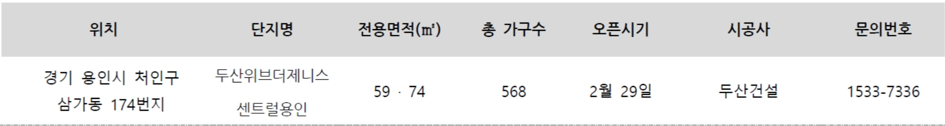 2024 2월 넷째 주 경기 용인 모델하우스 오픈