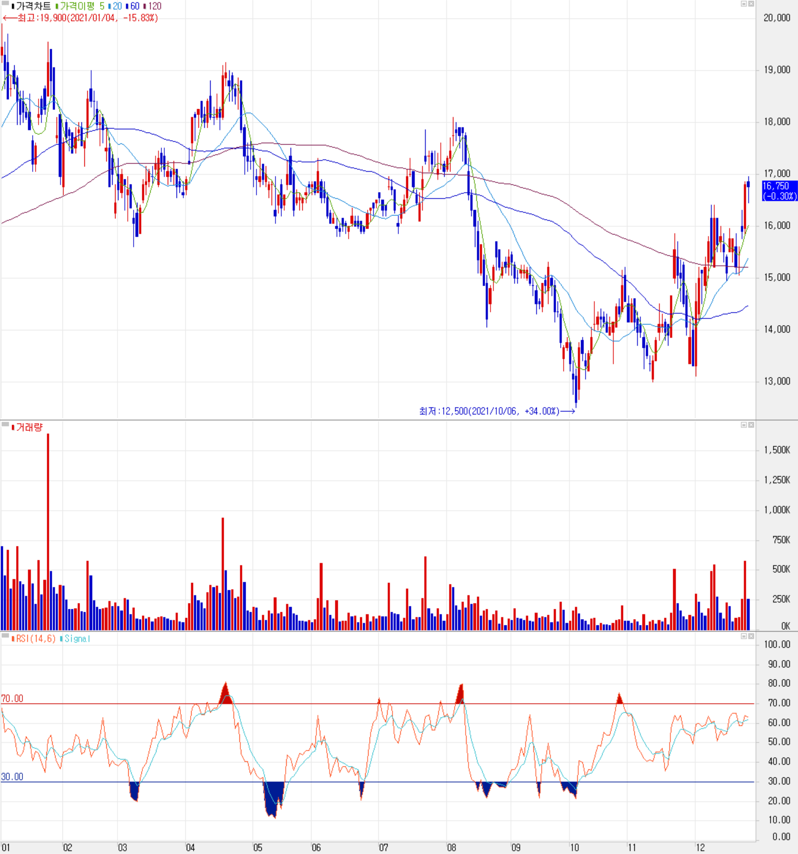 엘오티베큠 주식 시세 (일봉: 2021.01 ~ 2021.12)