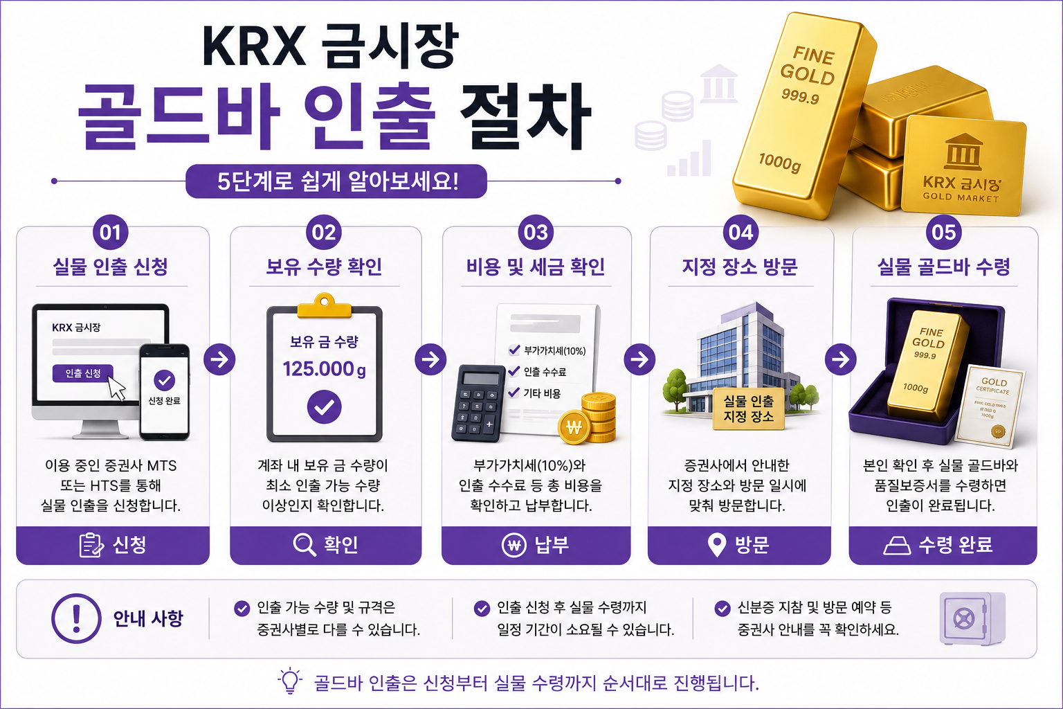 KRX 금시장 골드바 인출 절차를 단계별로 설명한 인포그래픽