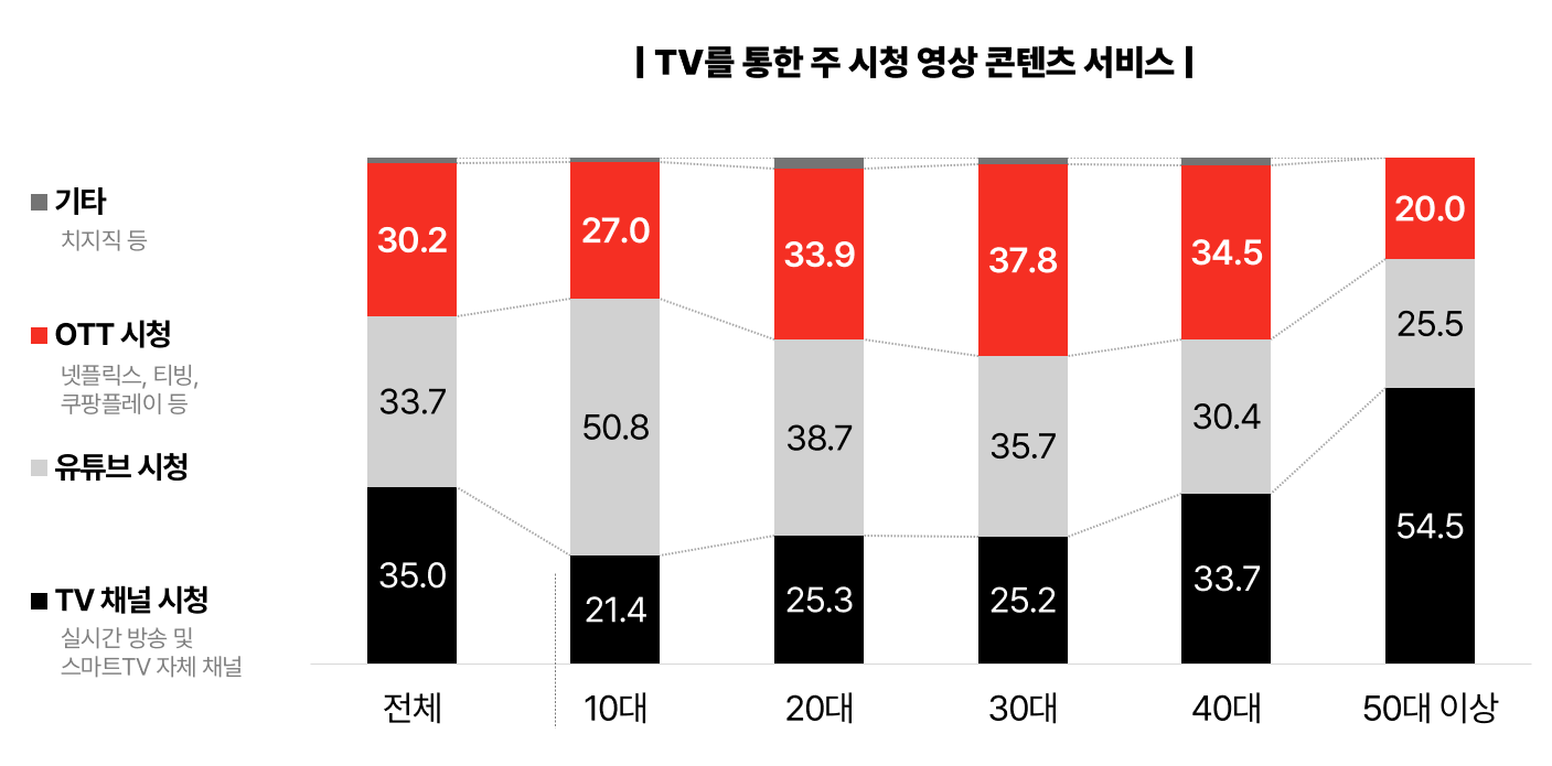2026 NPR TV를 통해 주로 시청하는 영상 서비스 관련 그래프