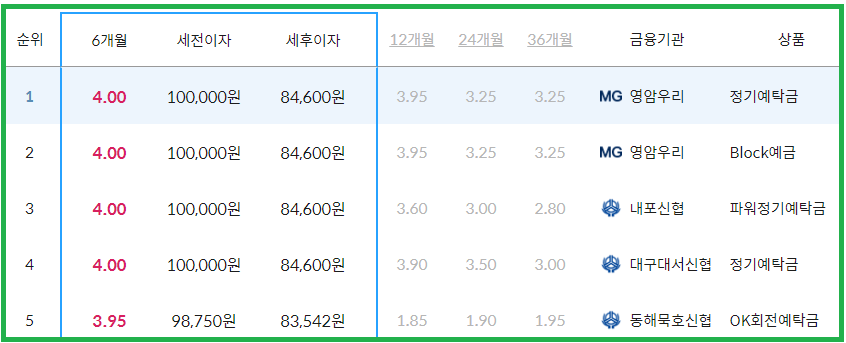금리 가장 높은 금융기관