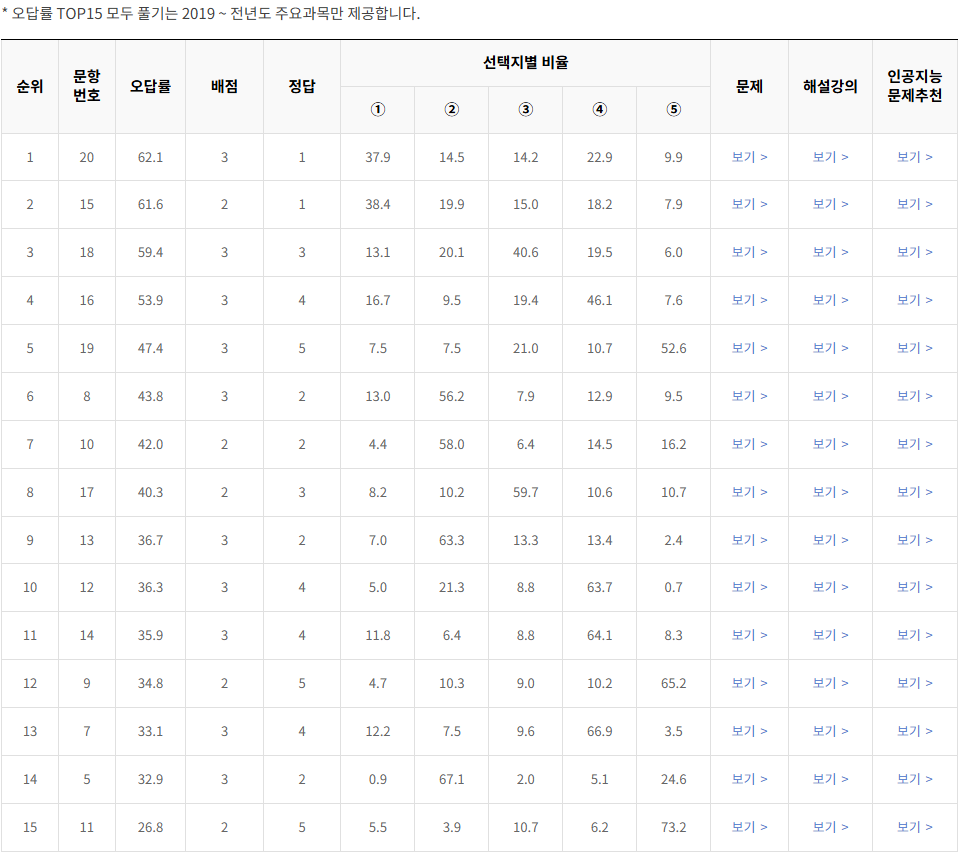 2020-11월-고2-모의고사-화학 1-오답률-높은-문항1