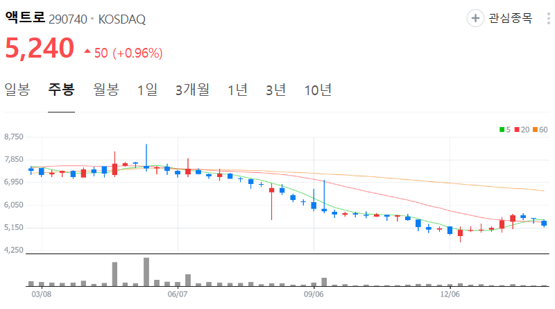 액트로-주가-주봉