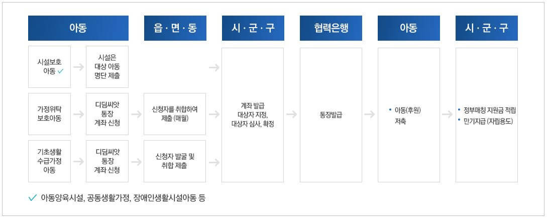 디딤씨앗통장