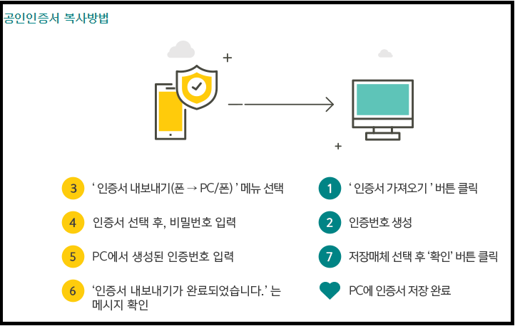 공인인증서 pc로 옮기는 방법