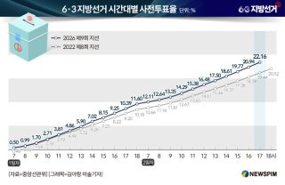 사전투표율 역대 최고 이유