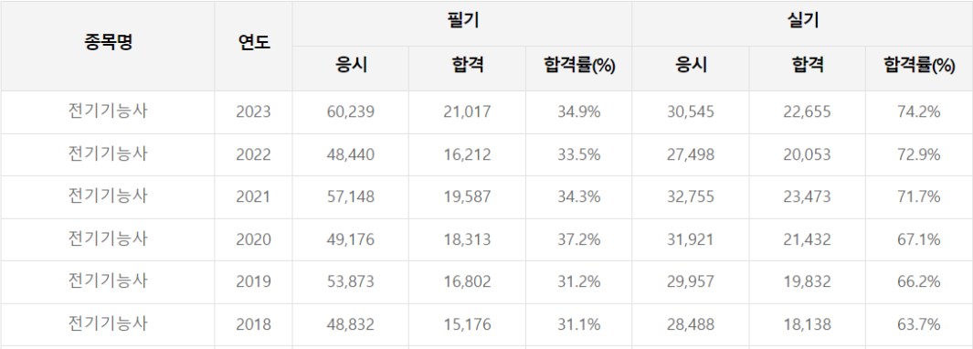 전기기능사 합격률