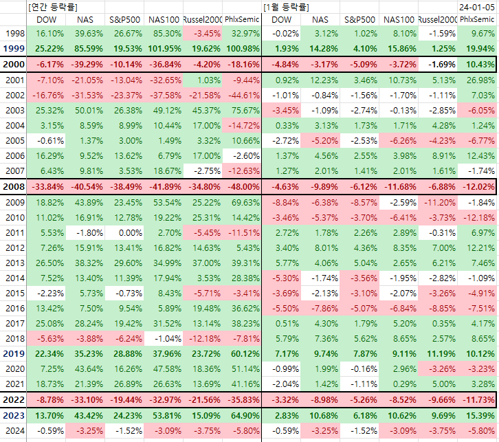 연간 등락과 1월 등락