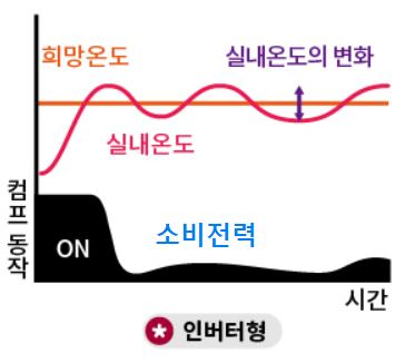 인버터 에어컨 적정 사용시간