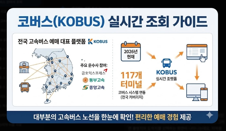 고속버스 잔여석 조회(방법, 코버스)(실시간 + 수수료)