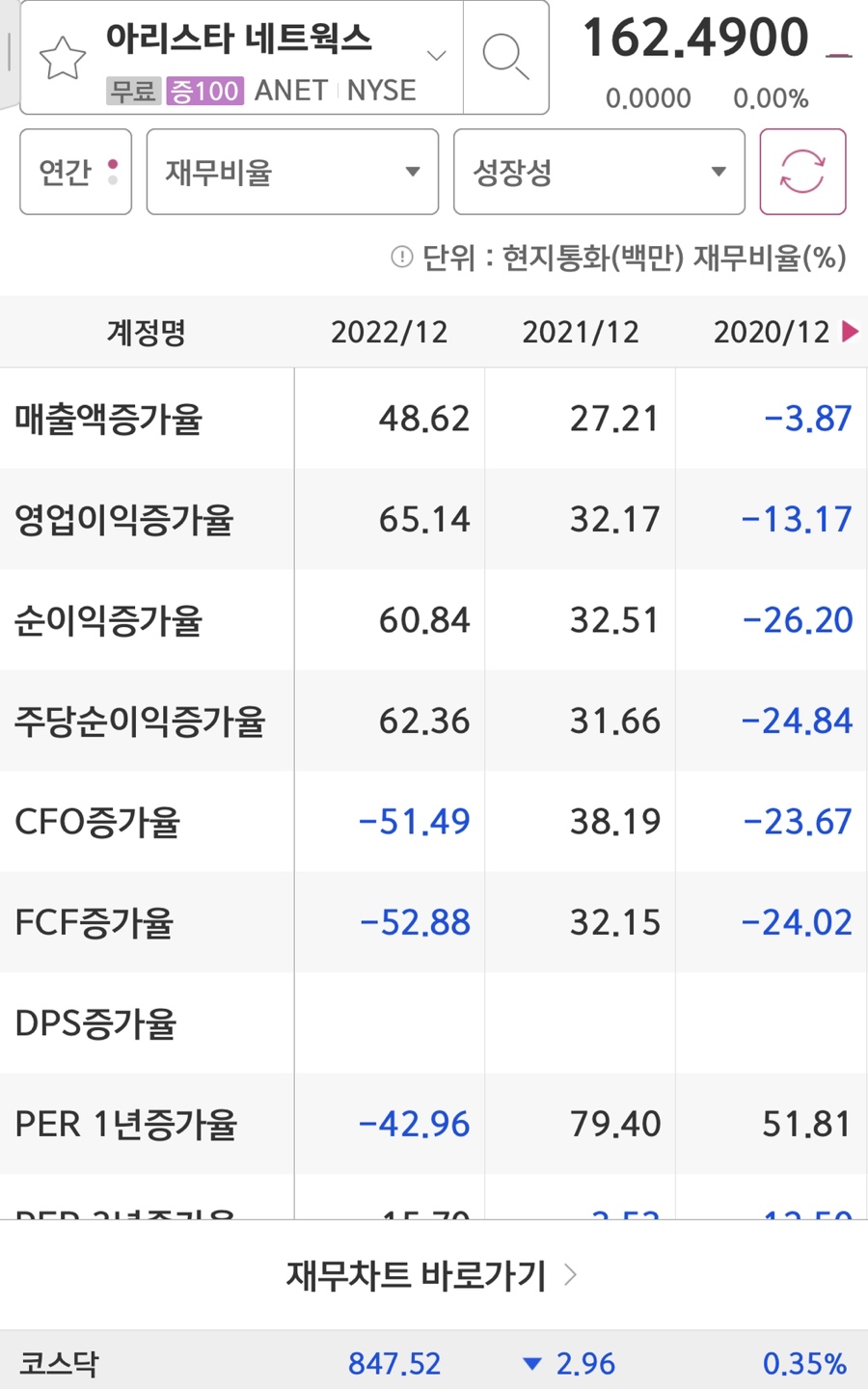 아리스타 네트웍스 매출액/영업이익/순이익 증가율