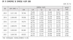 장애연금 지급 대상자