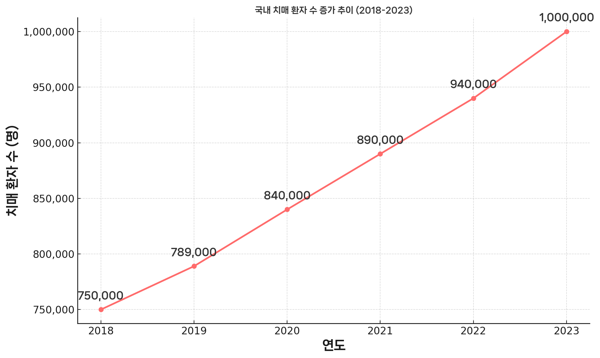 국내 치매 환자 수 증가 그래프