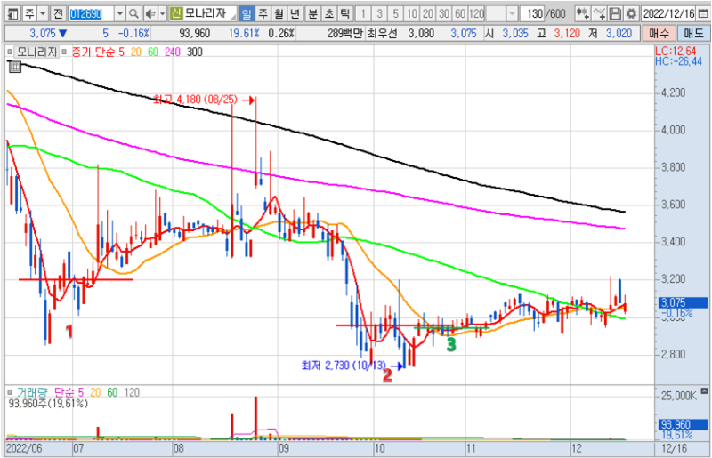 모나리자 일봉 차트