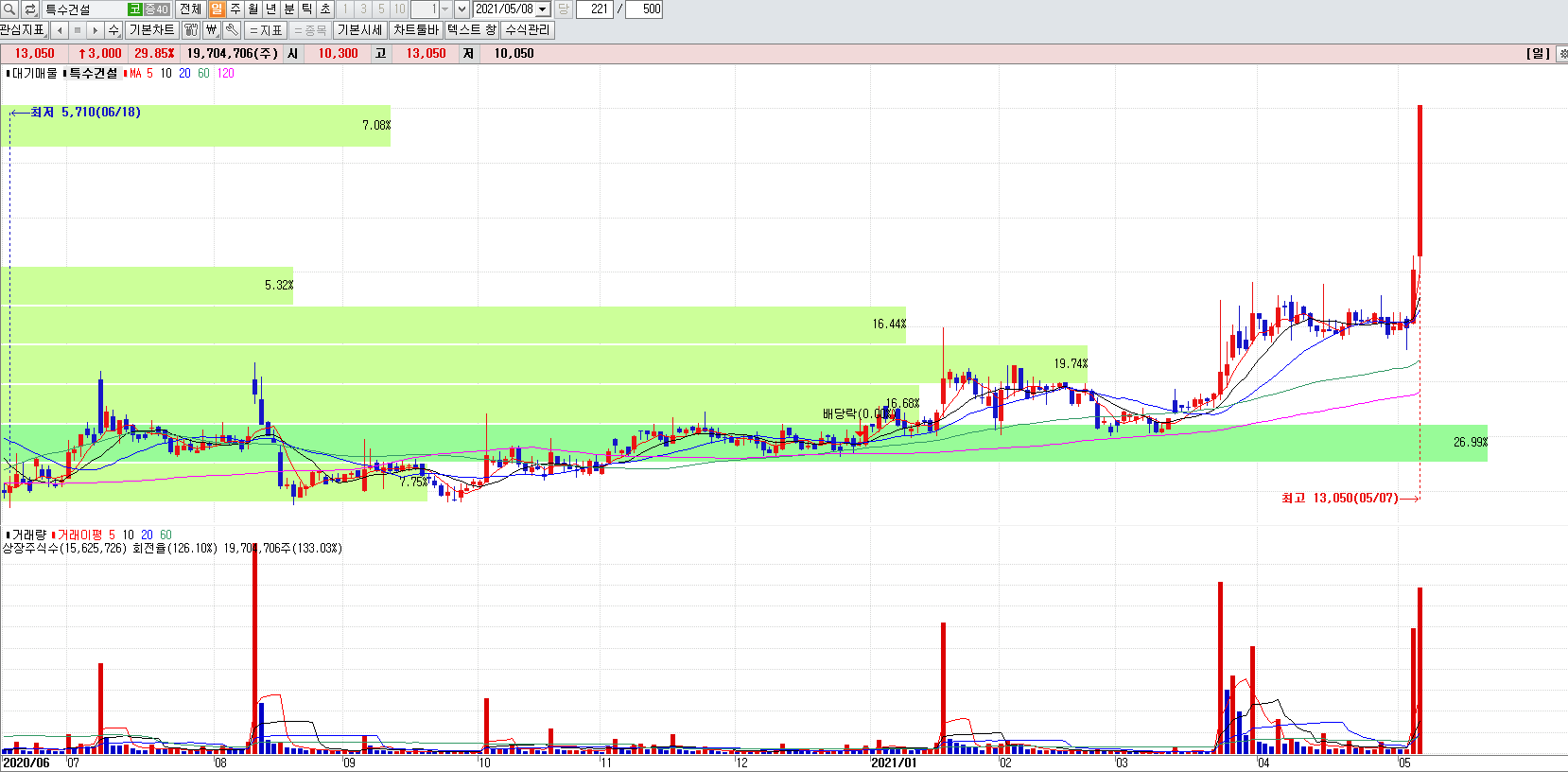 해저터널관련주특수건설일봉차트