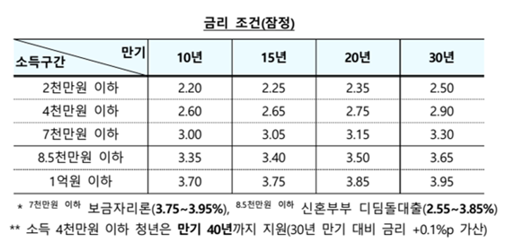 청년 주택드림 대출 금리(잠정)