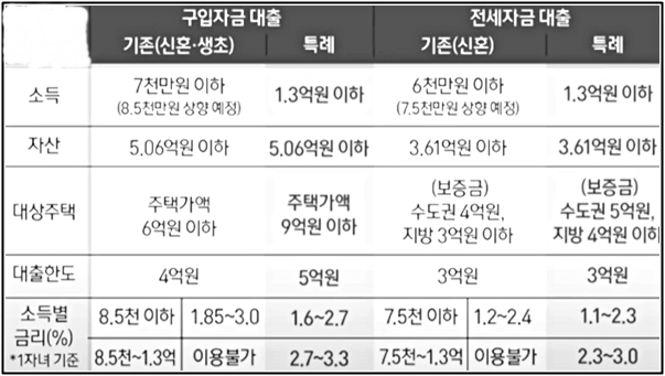 출신생아특례대출