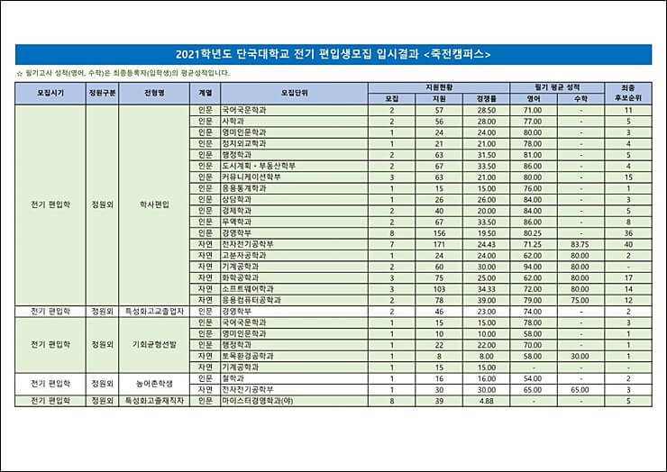 단국대-편입커트라인3