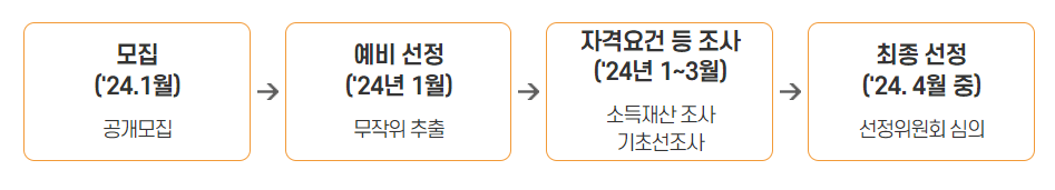 2024 안심소득 신청 대상자 금액